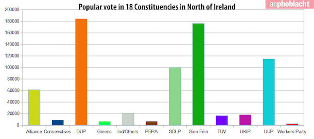 Westminster GE2015 popular vote 2