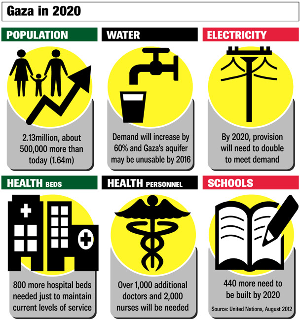 Gaza 2020 info