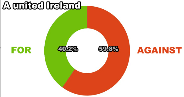 United Ireland BelTel Poll Sept 2014
