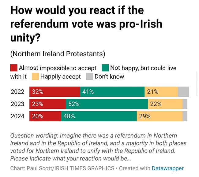 Irish Unity poll
